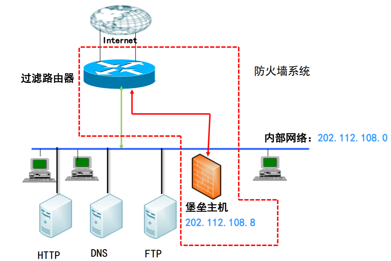 屏蔽主机结构,使用路由器与防火墙配合完成工作