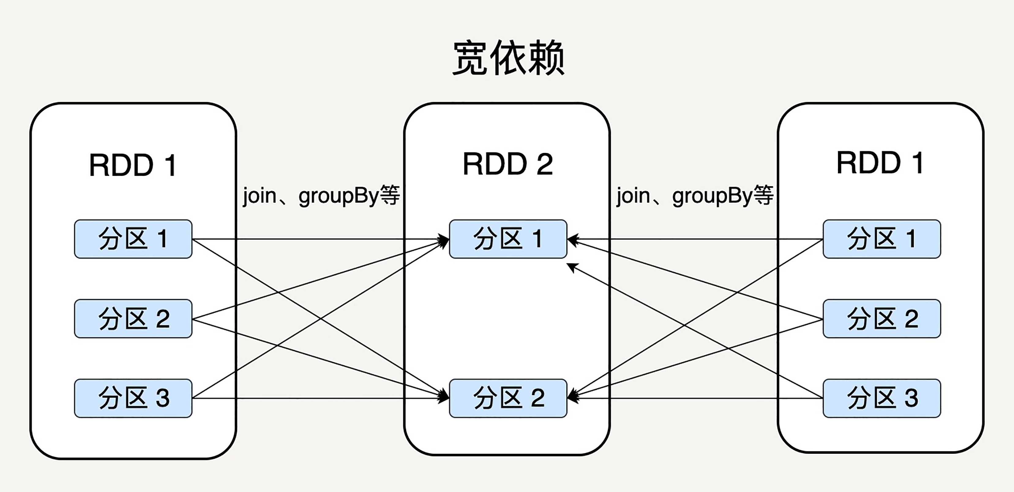 宽依赖,父 RDD 的每个分区可以被多个子 RDD 的分区使用