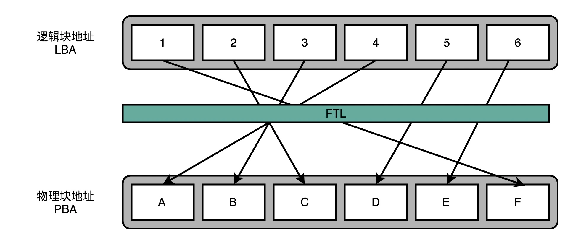 如果一个物理块被擦写的次数多了,FTL 就可以将这个物理块,挪到一个擦写次数少的物理块上